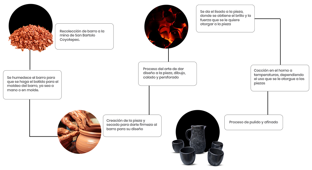 Proceso de Producción